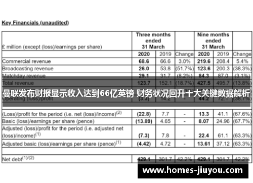 曼联发布财报显示收入达到66亿英镑 财务状况回升十大关键数据解析